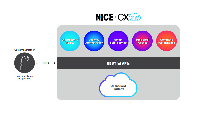 Solutions for Contact Center IT Managers - Seamless integrations