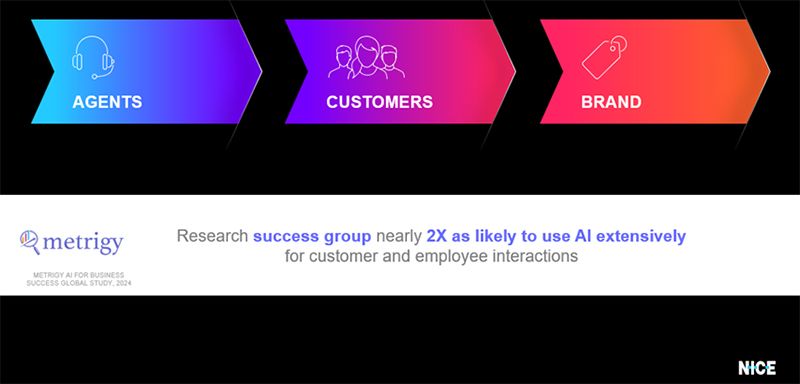 Research success group nearly 2 times as likely to use AI extensively for customer and employee interactions